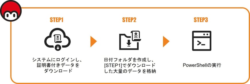 証明書付きデータ取込み業務