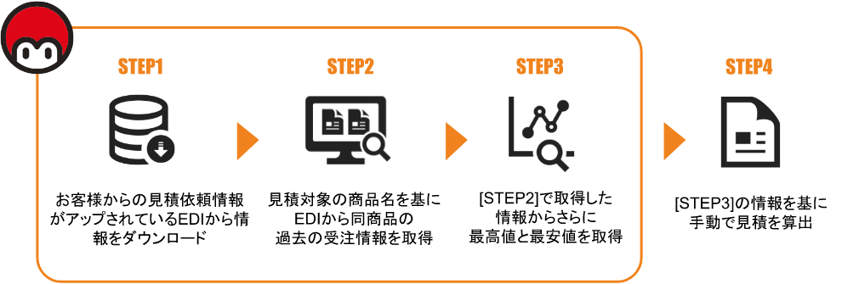 STEP1 お客様からの見積依頼情報がアップされているEDIから情報をダウンロード STEP2 見積対象の商品を基にEDIから同商品の過去の受注情報を取得 STEP3 STEP2で取得した情報からさらに最高値と最安値を取得 STEP4 STEP3の情報を基に手動で見積を算出