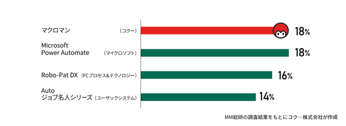 マクロマンがシェア1位のグラフ