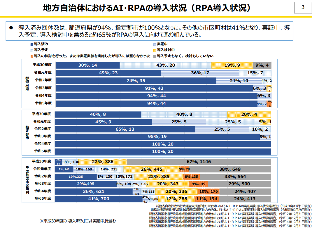 自治体でのRPA導入率