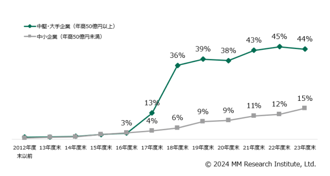 RPAの導入率推移_株式会社ＭＭ総研「RPA国内利活用動向調査2024」（2024年3月時点）より